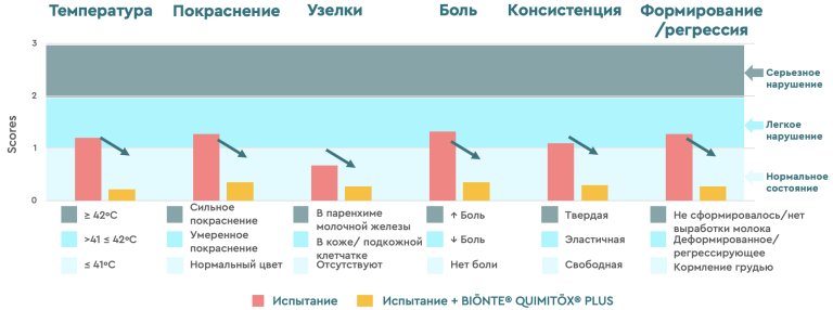 Рисунок 3. Клинические наблюдения за молочными железами у первородящих свиноматок.